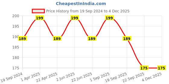myntra.com CARET ORGANIC Conditioning Aloevera & Neem Shampoo-100ml caret organic Price History Graph from 19 Sep 2024 to 2 Dec 2025