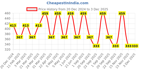 myntra.com CARET ORGANIC Conditioning Aloevera & Neem Shampoo - 300 ml caret organic Price History Graph from 20 Dec 2024 to 2 Dec 2025
