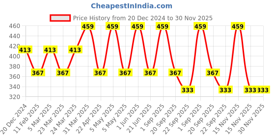 myntra.com CARET ORGANIC Conditioning Aloevera & Neem Shampoo - 300 ml caret organic Price History Graph from 20 Dec 2024 to 30 Nov 2025