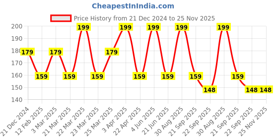 myntra.com CARET ORGANIC Conditioning Aloevera & Neem Shampoo For Dry Hair - 100 ml caret organic Price History Graph from 21 Dec 2024 to 25 Nov 2025