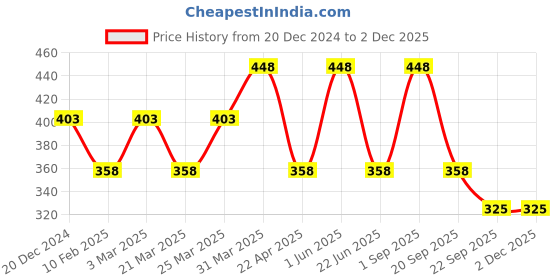 myntra.com CARET ORGANIC Conditioning Aloevera & Neem Shampoo& Red Onion Seed Hair Oil - 100 ml Each caret organic Price History Graph from 20 Dec 2024 to 2 Dec 2025