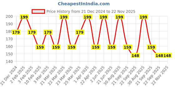 myntra.com CARET ORGANIC Conditioning Vegan Aloevera & Neem Shampoo- 100 ml caret organic Price History Graph from 21 Dec 2024 to 21 Nov 2025
