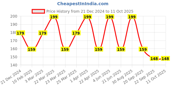 myntra.com CARET ORGANIC Conditioning Vegan Aloevera & Neem Shampoo - 100 ml caret organic Price History Graph from 21 Dec 2024 to 10 Oct 2025