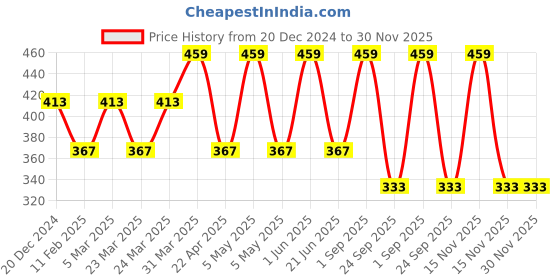 myntra.com CARET ORGANIC Conditioning Vegan Aloevera & Neem Shampoo- 300 ml caret organic Price History Graph from 20 Dec 2024 to 30 Nov 2025