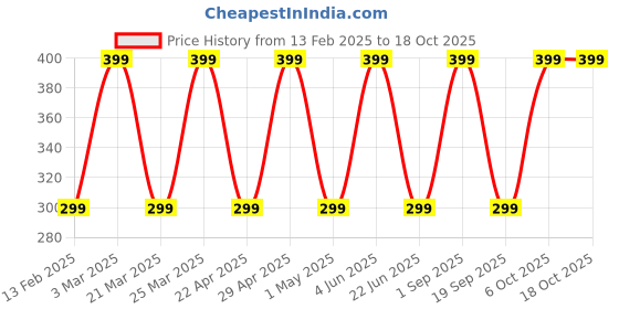 myntra.com CARET ORGANIC De-Tan De-Pigmentation & Tan Removal Face Pack- 100 g caret organic Price History Graph from 13 Feb 2025 to 18 Oct 2025