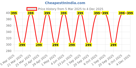 myntra.com CARET ORGANIC De- Tan Face Pack- 100 g caret organic Price History Graph from 5 Mar 2025 to 4 Dec 2025