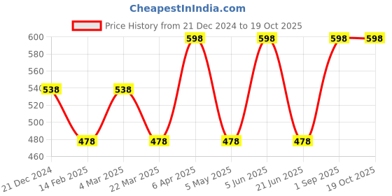 myntra.com CARET ORGANIC De-tan Face Pack & Glutathione Vitamin C Skin Lightening Soap Combo caret organic Price History Graph from 21 Dec 2024 to 19 Oct 2025