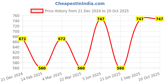 myntra.com CARET ORGANIC De-Tan Face Pack, kojic Acid Vitamin C Soap & Glutathione Soap caret organic Price History Graph from 21 Dec 2024 to 19 Oct 2025