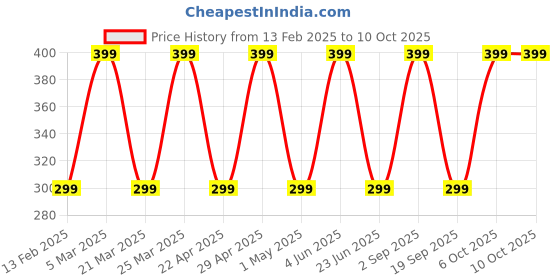 myntra.com CARET ORGANIC De-Tan Face Pack With Kaolin, Yogurt & Niacinamide For Tan Removal - 100 g caret organic Price History Graph from 13 Feb 2025 to 9 Oct 2025