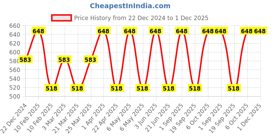 myntra.com CARET ORGANIC De-Tan Face Pack With Neem & Tulsi Aloevera Gel - 100 g Each caret organic Price History Graph from 22 Dec 2024 to 30 Nov 2025