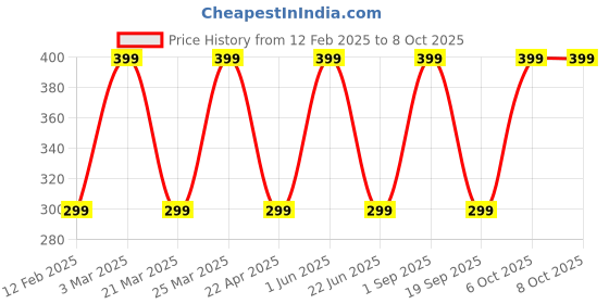 myntra.com CARET ORGANIC De-Tan Face Pack With Niacinamide - 100 g caret organic Price History Graph from 12 Feb 2025 to 8 Oct 2025