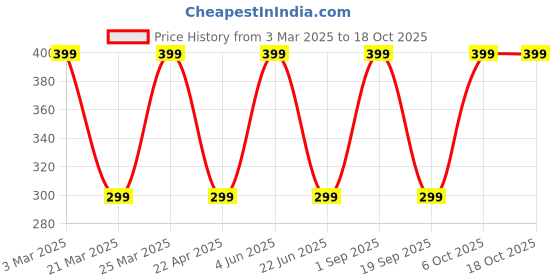 myntra.com CARET ORGANIC De-Tan Face Pack With Niacinamide - 100 g caret organic Price History Graph from 3 Mar 2025 to 18 Oct 2025