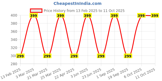 myntra.com CARET ORGANIC De-Tan Face Pack With Niacinamide & Yogurt- 100 g caret organic Price History Graph from 13 Feb 2025 to 11 Oct 2025