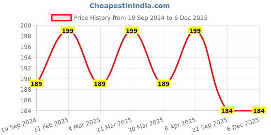 myntra.com CARET ORGANIC Glutathione & Vitamin C Skin Lightening Soap-75g caret organic Price History Graph from 19 Sep 2024 to 4 Dec 2025