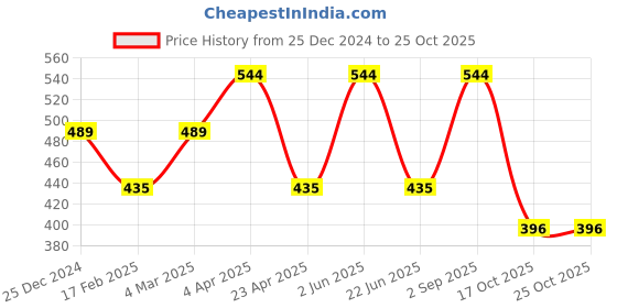 myntra.com CARET ORGANIC Glutathione, Vitamin C Soap - 75 g With Vitamin C & E Radiance Cream 50 g caret organic Price History Graph from 25 Dec 2024 to 25 Oct 2025