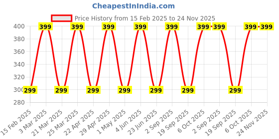 myntra.com CARET ORGANIC Haldi & Chandan Face Pack For Skin Brightening - 100 g caret organic Price History Graph from 15 Feb 2025 to 24 Nov 2025
