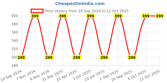 myntra.com CARET ORGANIC Haldi & Chandan Ubtan Face Pack - 100 g caret organic Price History Graph from 19 Sep 2024 to 11 Oct 2025