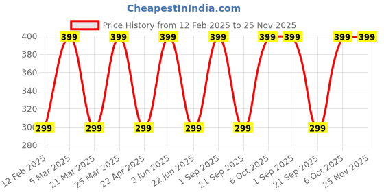 myntra.com CARET ORGANIC Haldi & Chandan Ubtan Face Pack - 100 g caret organic Price History Graph from 12 Feb 2025 to 24 Nov 2025