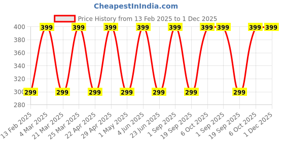 myntra.com CARET ORGANIC Haldi & Chandan Ubtan Face Pack - 100 g caret organic Price History Graph from 13 Feb 2025 to 1 Dec 2025