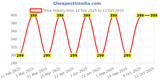 myntra.com CARET ORGANIC Haldi & Chandan Ubtan Face Pack- 100 g caret organic Price History Graph from 12 Feb 2025 to 11 Oct 2025