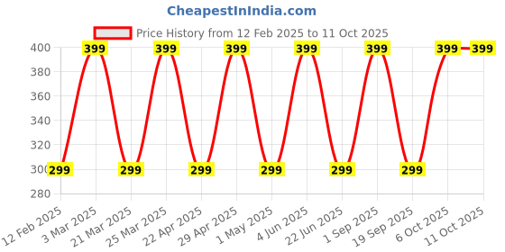 myntra.com CARET ORGANIC Haldi & Chandan Ubtan Face Pack- 100 g caret organic Price History Graph from 12 Feb 2025 to 10 Oct 2025