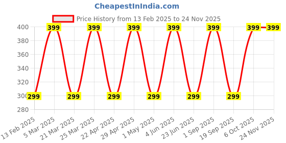 myntra.com CARET ORGANIC Haldi & Chandan Ubtan Face Pack - 100 g caret organic Price History Graph from 13 Feb 2025 to 24 Nov 2025