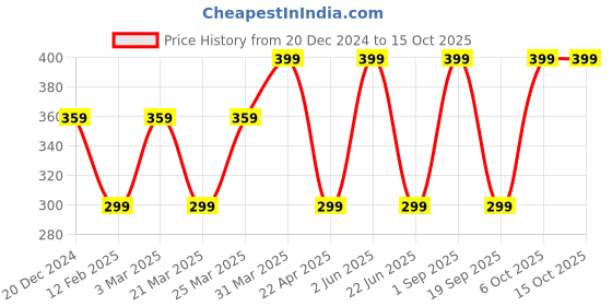 myntra.com CARET ORGANIC Haldi & Chandan Ubtan Face Pack- 100g caret organic Price History Graph from 20 Dec 2024 to 14 Oct 2025
