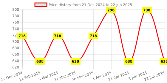 myntra.com CARET ORGANIC Haldi & Chandan Ubtan Face Pack &De-Tan Face Pack- 100 ml Each caret organic Price History Graph from 21 Dec 2024 to 22 Jun 2025