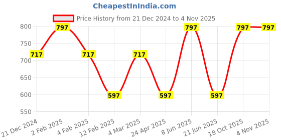 myntra.com CARET ORGANIC Haldi & Chandan Ubtan Face Pack, Kojic Acid Soap & Papaya & Aloevera Gel caret organic Price History Graph from 21 Dec 2024 to 2 Nov 2025