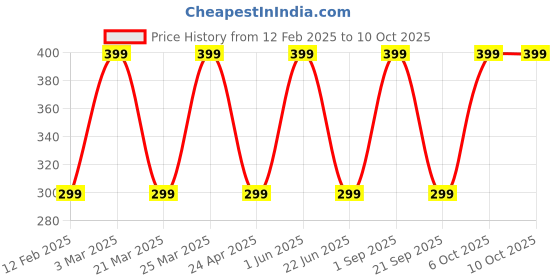 myntra.com CARET ORGANIC Haldi & Chandan Ubtan Facepack For Acne, Marks & Pigmentation - 100 g caret organic Price History Graph from 12 Feb 2025 to 9 Oct 2025