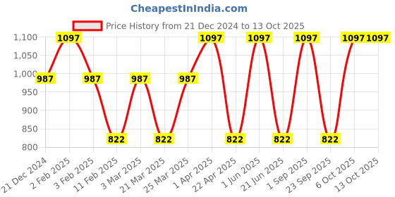 myntra.com CARET ORGANIC Haldi Chandan Ubtan Face Pack & Detan Face Pack & Vitamin C Glow Scrub Combo caret organic Price History Graph from 21 Dec 2024 to 13 Oct 2025