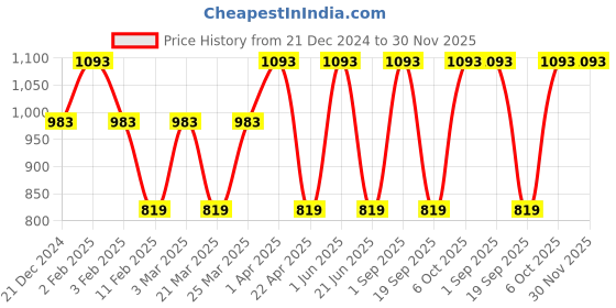 myntra.com CARET ORGANIC Haldi Chandan Ubtan Face Pack, Vitamin C & E Cream & Hybrid Cleanser caret organic Price History Graph from 21 Dec 2024 to 30 Nov 2025