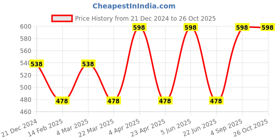 myntra.com CARET ORGANIC Haldi Chandan Ubtan Face Pack& Glutathione Soap Combo caret organic Price History Graph from 21 Dec 2024 to 26 Oct 2025