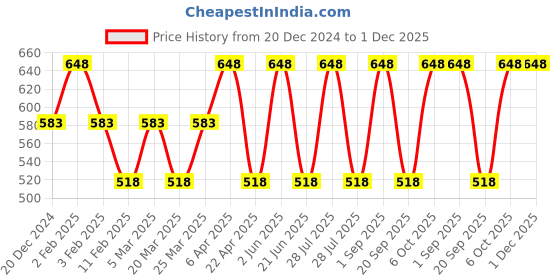 myntra.com CARET ORGANIC Haldi Chandan Ubtan Facepack & Red Onion Hair Oil Seed- 100 ml Each caret organic Price History Graph from 20 Dec 2024 to 30 Nov 2025