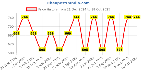 myntra.com CARET ORGANIC Haldi Ubtan Face Pack- 100 g & Vitamin C Radiance Cream Combo- 50 g caret organic Price History Graph from 21 Dec 2024 to 18 Oct 2025