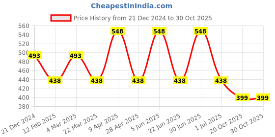 myntra.com CARET ORGANIC Honey & Almond Body Lotion -100 ml & Hybrid Creamy Cleanser Face Wash-100 ml caret organic Price History Graph from 21 Dec 2024 to 30 Oct 2025