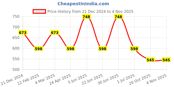myntra.com CARET ORGANIC Honey & Almond Body Lotion - 100 ml & Hybrid Creamy Cleanser Face Wash-50 ml caret organic Price History Graph from 21 Dec 2024 to 2 Nov 2025