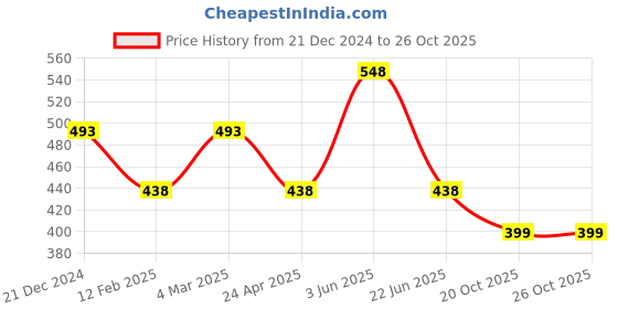myntra.com CARET ORGANIC Honey & Almond Body Lotion 325 ml & Kojic Acid & Vitamin C Soap 75 g caret organic Price History Graph from 21 Dec 2024 to 26 Oct 2025