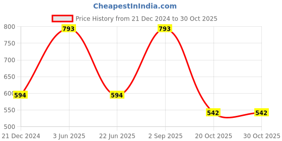 myntra.com CARET ORGANIC Honey & Almond Body Lotion Radiance Cream & Red Onion Seed Hair Oil Combo caret organic Price History Graph from 21 Dec 2024 to 30 Oct 2025