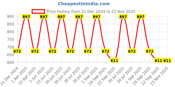 myntra.com CARET ORGANIC Honey & Almond Body Lotion, Vitamin C Glow Scrub & De-Tan Face Pack caret organic Price History Graph from 21 Dec 2024 to 23 Nov 2025