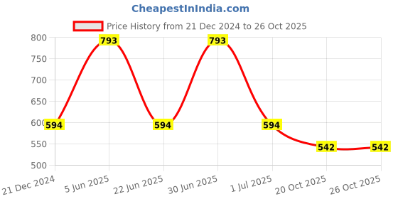 myntra.com CARET ORGANIC Honey Body Lotion, Red Onion Hair Oil & Vitamin C Daily Radiance Cream caret organic Price History Graph from 21 Dec 2024 to 26 Oct 2025