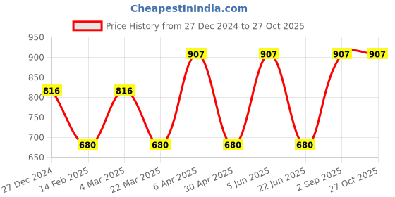 myntra.com CARET ORGANIC Hybrid Cream Cleanser, Almond Body Lotion & Total Moisture Body Lotion caret organic Price History Graph from 27 Dec 2024 to 27 Oct 2025