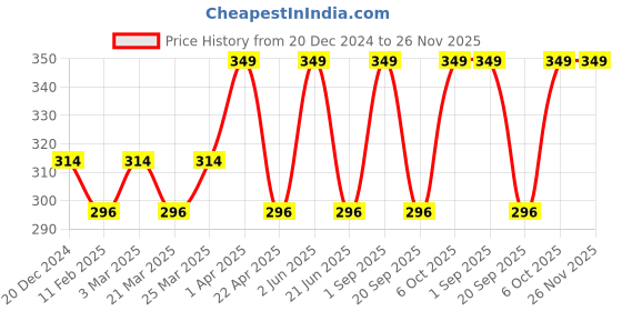 myntra.com CARET ORGANIC Hybrid Creamy Cleanser Face Wash With Vitamin C & E - 100 ml caret organic Price History Graph from 20 Dec 2024 to 25 Nov 2025