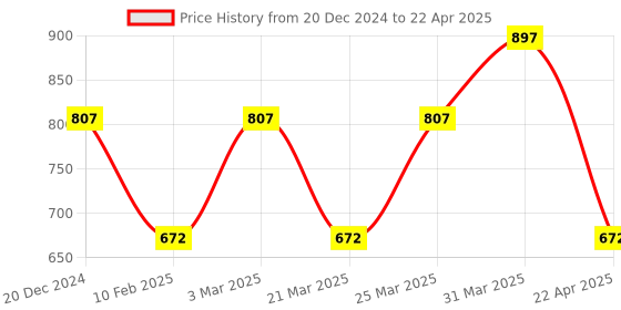 myntra.com CARET ORGANIC Hybrid Creamy Cleanser, Lemon Aloevera Gel & Vitamin C Nourishing Cream caret organic Price History Graph from 20 Dec 2024 to 22 Apr 2025