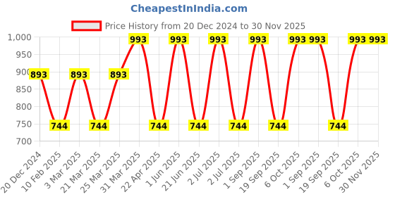 myntra.com CARET ORGANIC Hybrid Creamy Cleanser, Raspberry & Papaya Face Wash & Vitamin C Cream caret organic Price History Graph from 20 Dec 2024 to 30 Nov 2025
