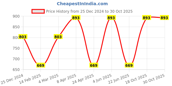 myntra.com CARET ORGANIC Hybrid Creamy Cleanser, Vitamin C Cream & Glutathione Soap caret organic Price History Graph from 25 Dec 2024 to 30 Oct 2025