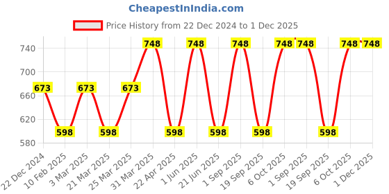 myntra.com CARET ORGANIC Hybrid Creamy Cleanser With De-Tan Pack caret organic Price History Graph from 22 Dec 2024 to 30 Nov 2025