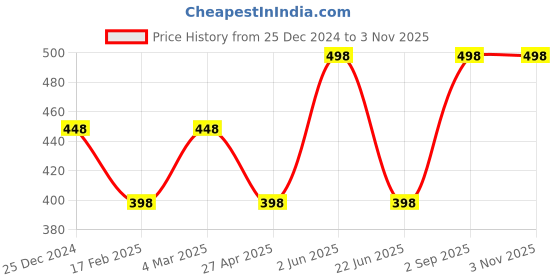 myntra.com CARET ORGANIC Hybrid Creamy Cleanser With Kojic Acid & Vitamin C Soap caret organic Price History Graph from 25 Dec 2024 to 2 Nov 2025