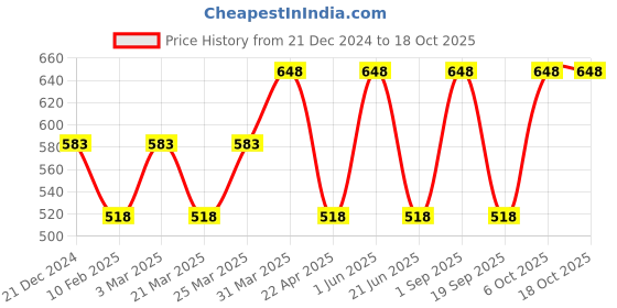 myntra.com CARET ORGANIC Hybrid Creamy Cleanser With Vitamin C Glow Scrub caret organic Price History Graph from 21 Dec 2024 to 17 Oct 2025