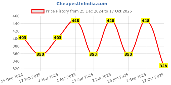myntra.com CARET ORGANIC Kojic Acid, Vitamin C Soap With Vitamin C With Raspberry & Papaya Face Wash caret organic Price History Graph from 25 Dec 2024 to 17 Oct 2025